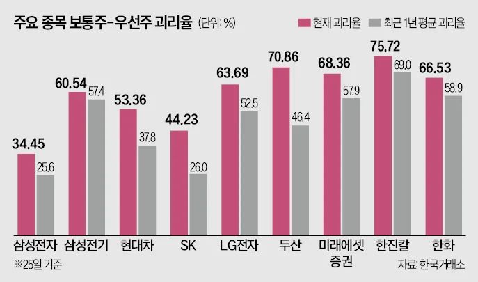 ETF 자금 쏠림에…우선주 '역대급 저평가'