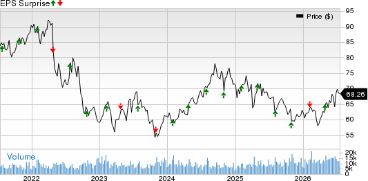 Equity Residential Price and EPS Surprise