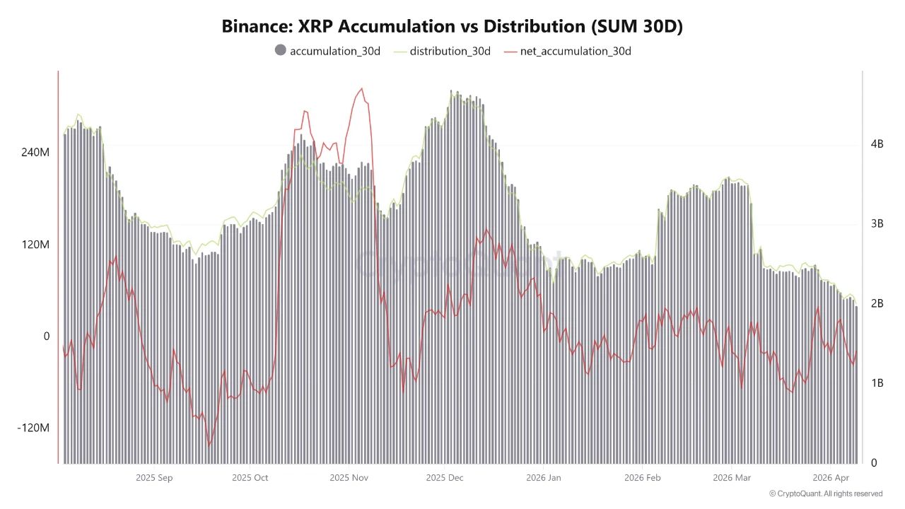 Binance XRP Accumulation vs Distribution | Source: CryptoQuant