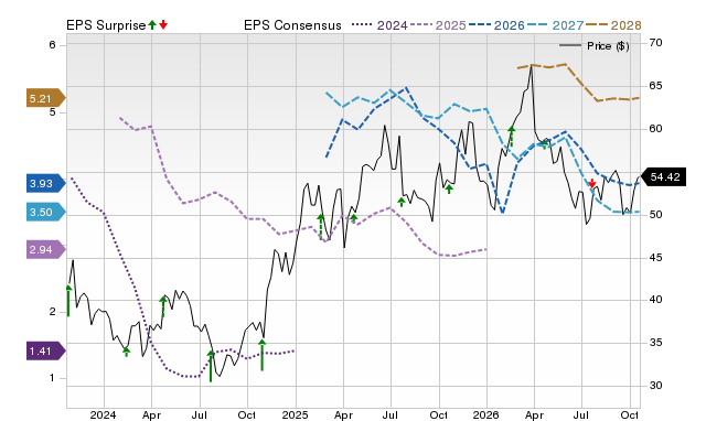 Price, Consensus and EPS Surprise Chart for EQT