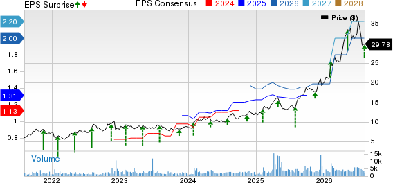 EZCORP, Inc. Price, Consensus and EPS Surprise