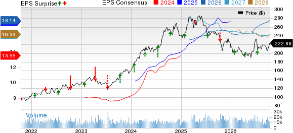 The Progressive Corporation Price, Consensus and EPS Surprise
