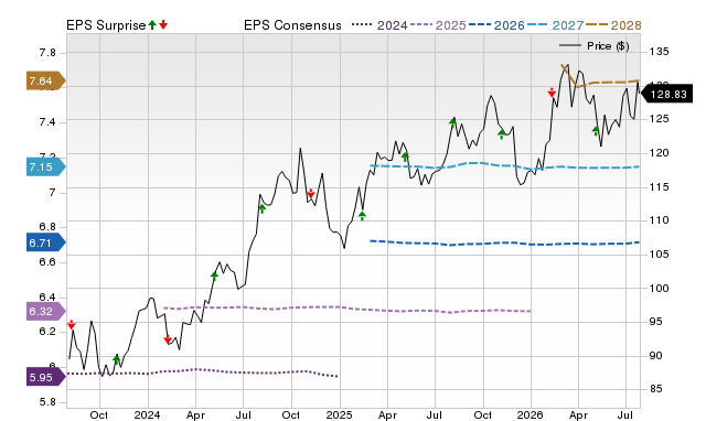 Price, Consensus and EPS Surprise Chart for DUK