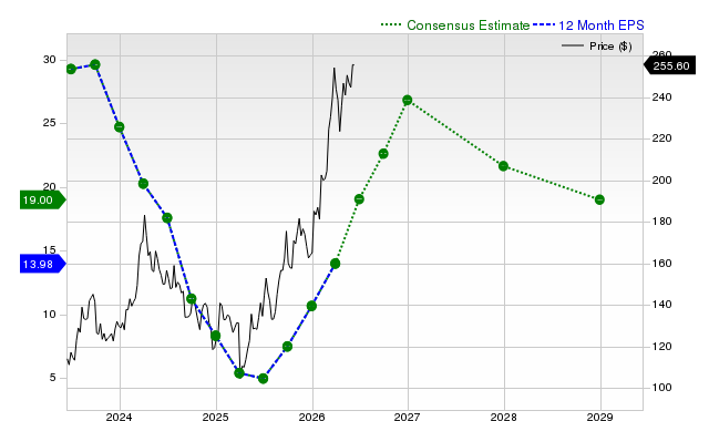 12-month consensus EPS estimate for VLO