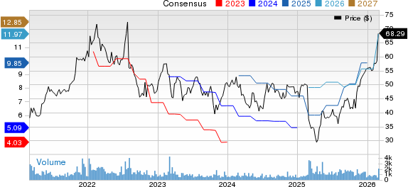 Encore Capital Group Inc Price and Consensus