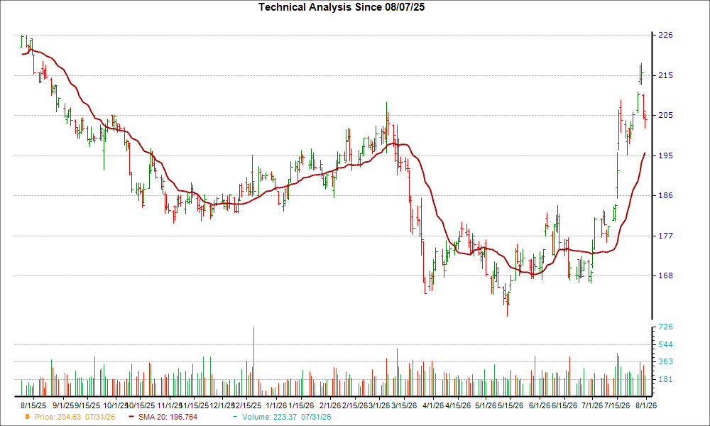 Moving Average Chart for CTAS