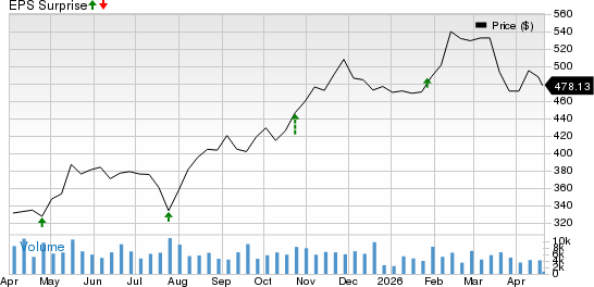 HCA Healthcare, Inc. Price and EPS Surprise