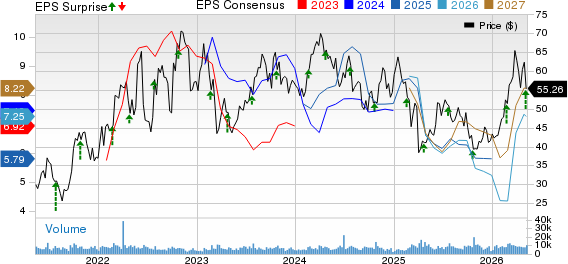 Matador Resources Company Price, Consensus and EPS Surprise