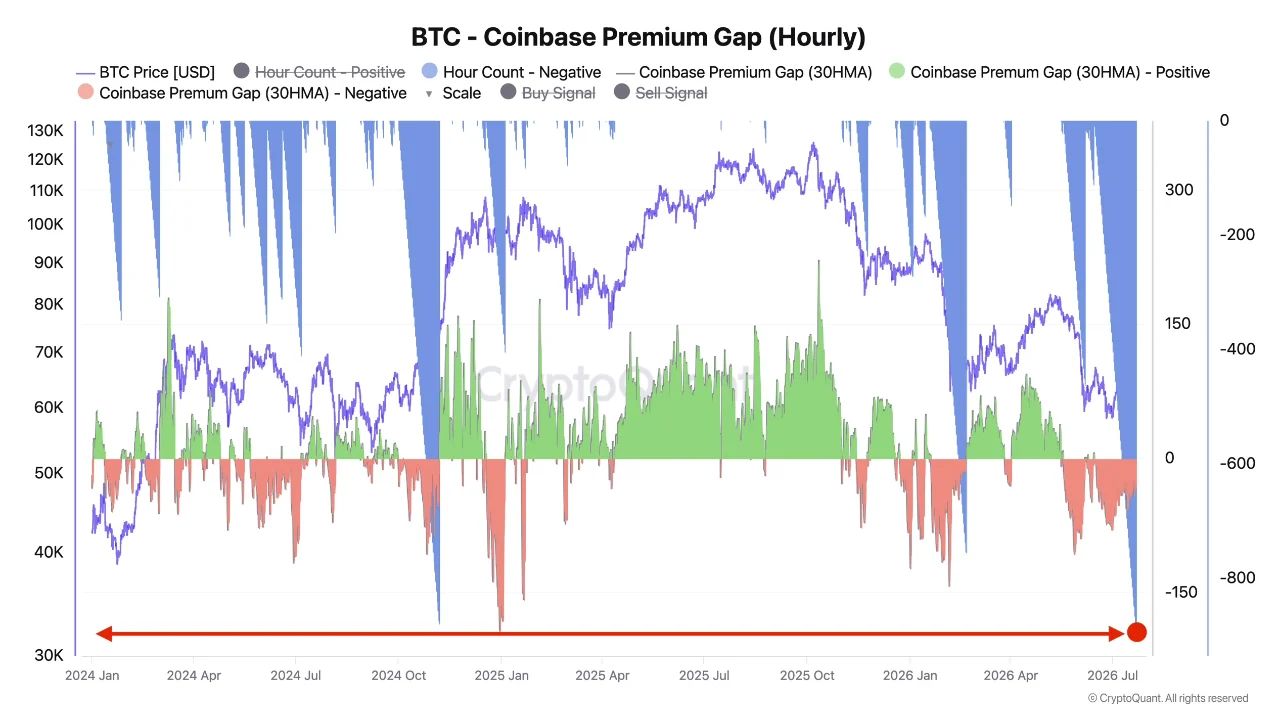 График премии Coinbase по биткоину и счетчика отрицательных часов.
