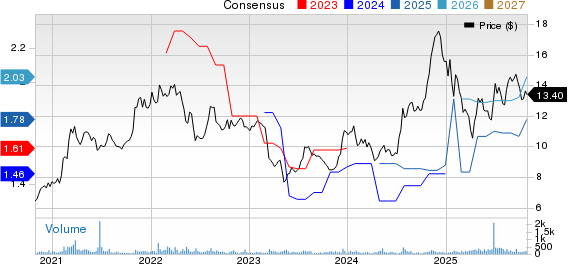 OppFi Inc. Price and Consensus
