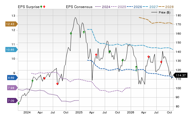 Price, Consensus and EPS Surprise Chart for APO