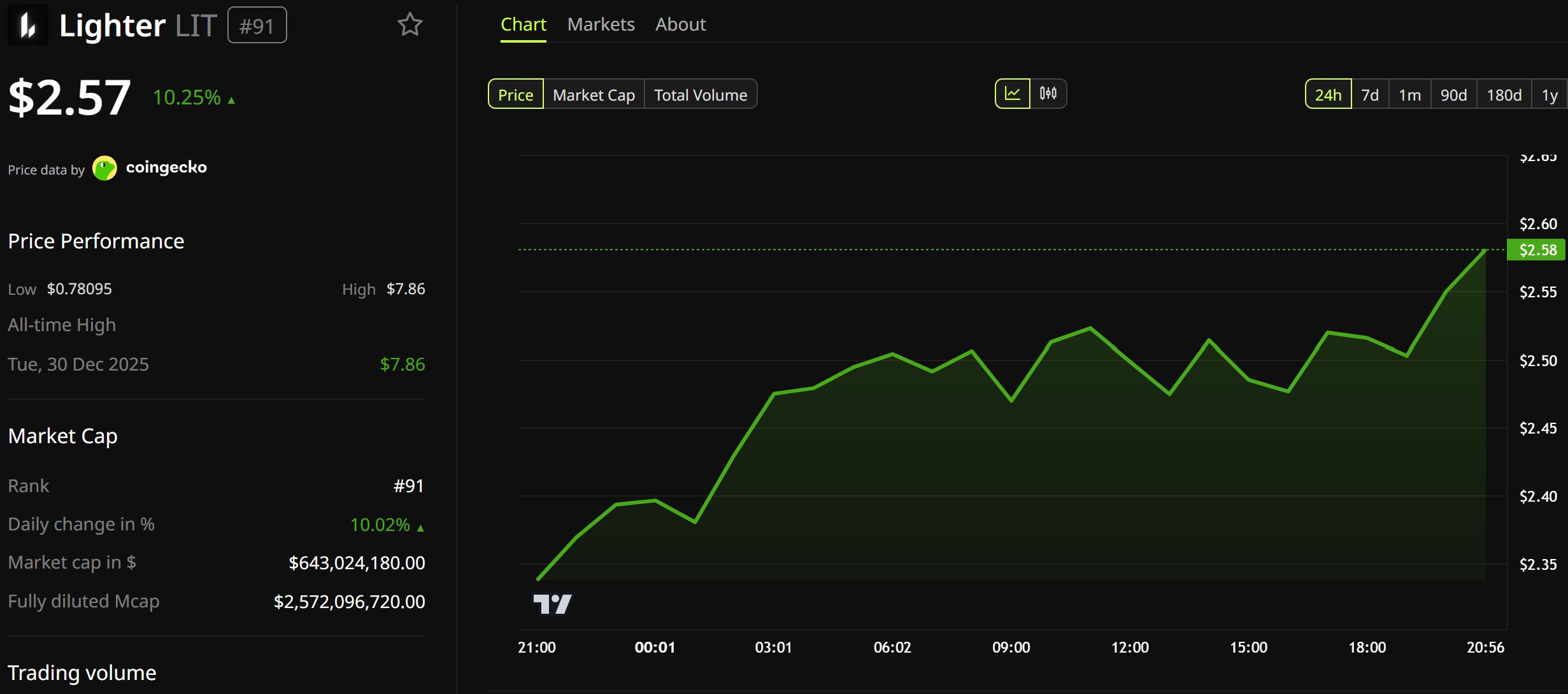 Lighter (LIT) Price Performance. Source: BeInCrypto