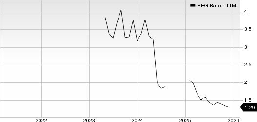 Archrock, Inc. PEG Ratio (TTM)