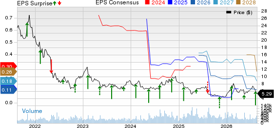 Under Armour, Inc. Price, Consensus and EPS Surprise