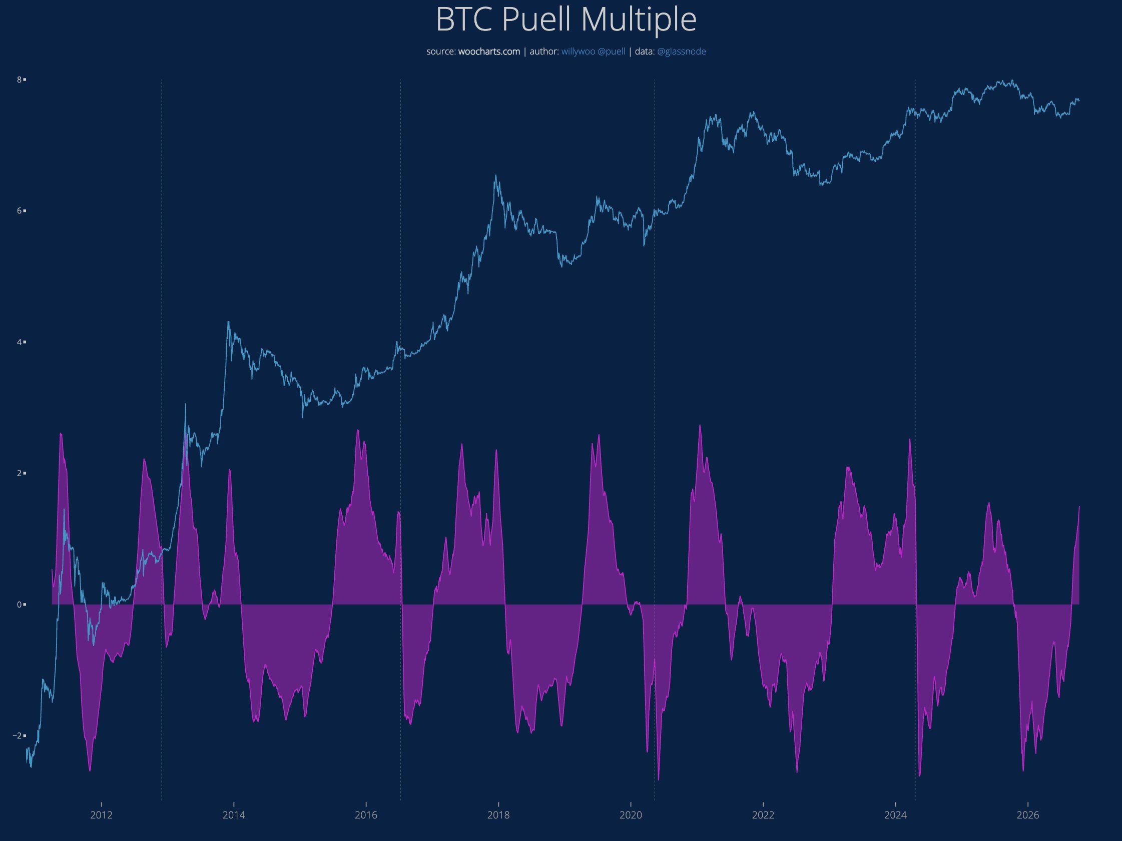 График Puell Multiple для биткоина с 2011 по 2026 год. 