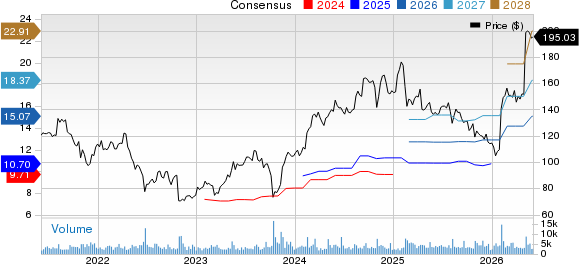 DaVita Inc. Price and Consensus