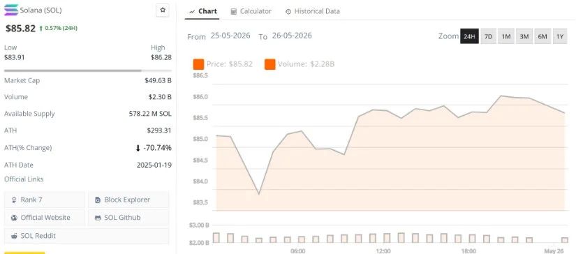 Solana Price Prediction: Breakout Above $98 Could Open SOL Rally Towards $145