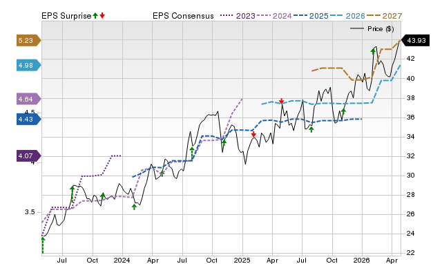 Price, Consensus and EPS Surprise Chart for ACT