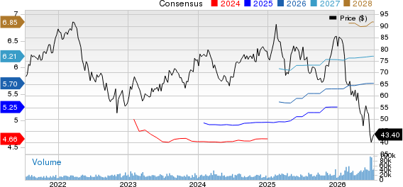 Cognizant Technology Solutions Corporation Price and Consensus
