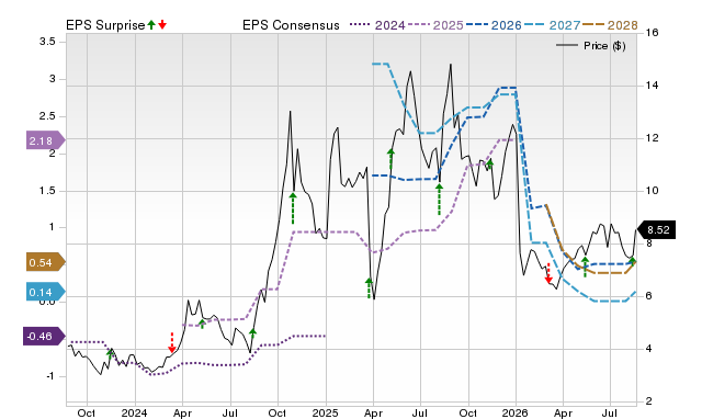 Zacks Price, Consensus and EPS Surprise Chart for CRMD