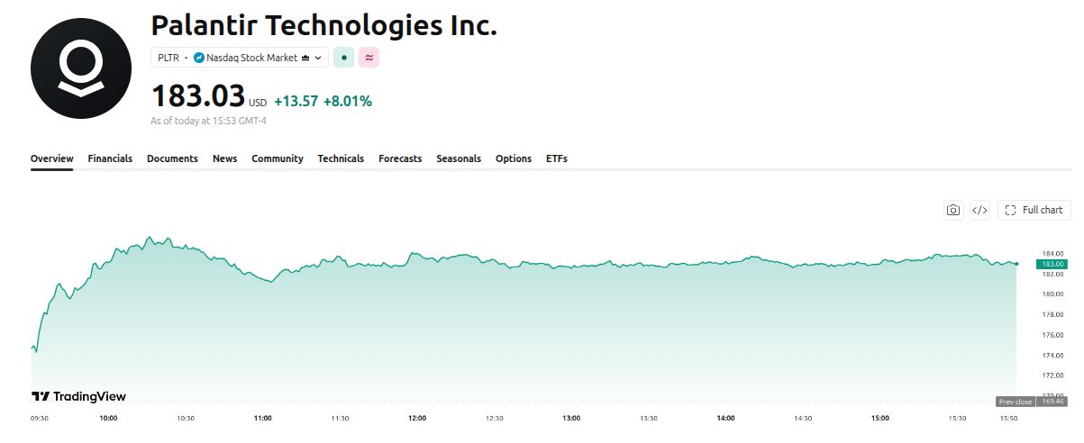 Palantir（PLTR）价格走势。来源：TradingView
