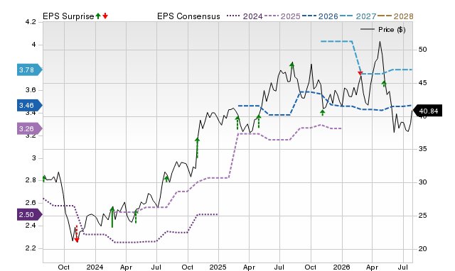 Price, Consensus and EPS Surprise Chart for CSV