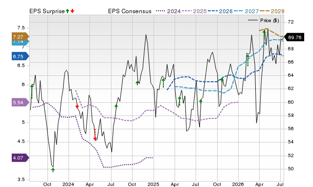 Price, Consensus and EPS Surprise Chart for FAF