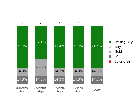 Broker Rating Breakdown Chart for TNK