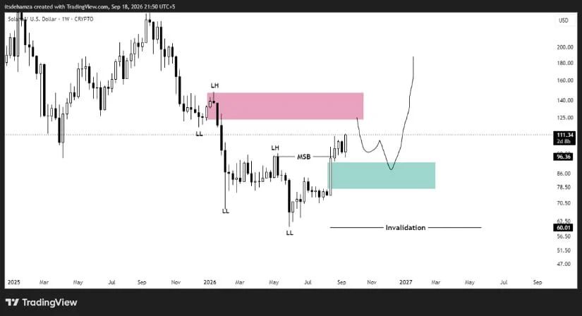 Solana's Bullish Structure Targeting $125