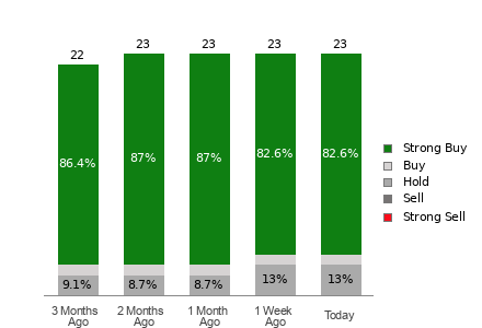 Broker Rating Breakdown Chart for TJX