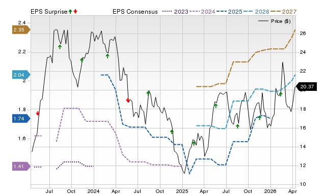 Zacks Price, Consensus and EPS Surprise Chart for XP