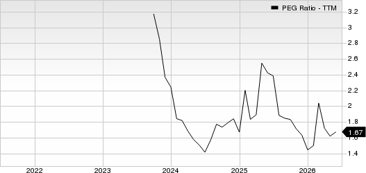 Cboe Global Markets, Inc. PEG Ratio (TTM)