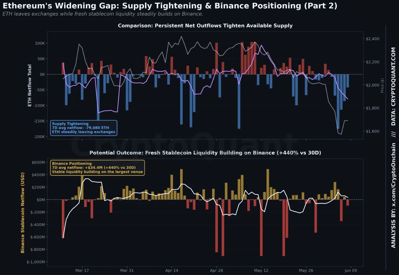 Ethereum Widening Gap (part 2) | Source: CryptoQuant