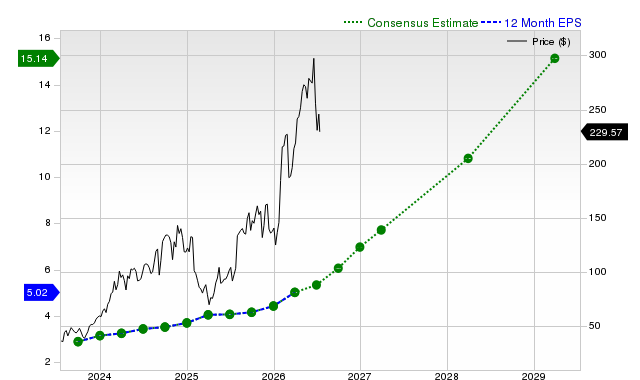 12-month consensus EPS estimate for MOD