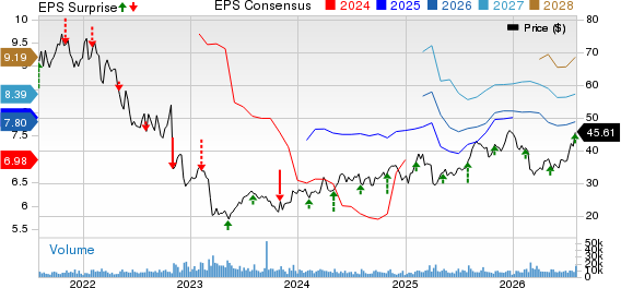 Lincoln National Corporation Price, Consensus and EPS Surprise