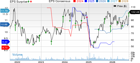 Signet Jewelers Limited Price, Consensus and EPS Surprise