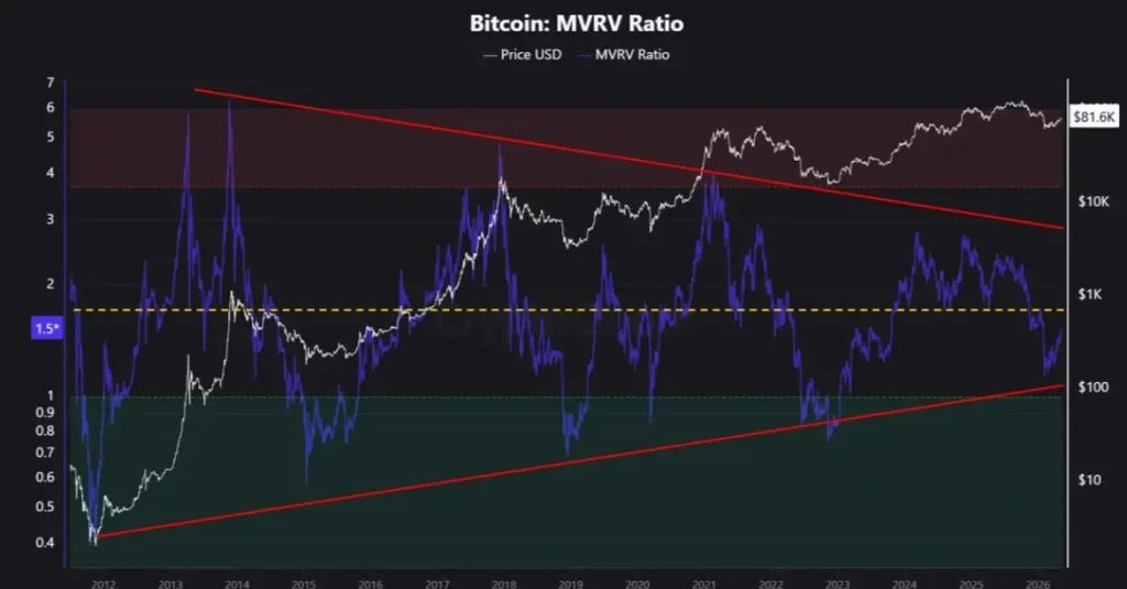BTC MVRV data