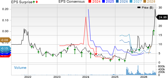 Navitas Semiconductor Corporation Price, Consensus and EPS Surprise