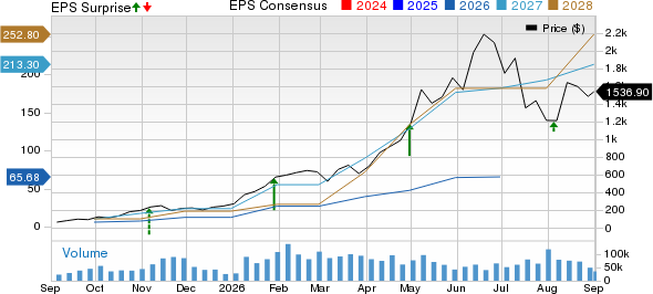 Sandisk Corporation Price, Consensus and EPS Surprise