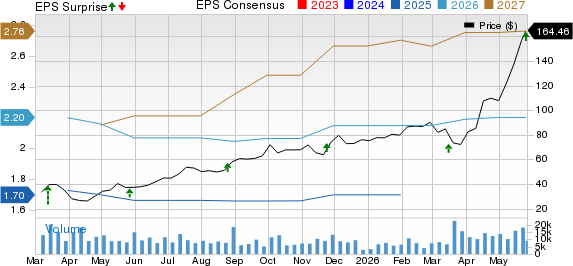 Semtech Corporation Price, Consensus and EPS Surprise