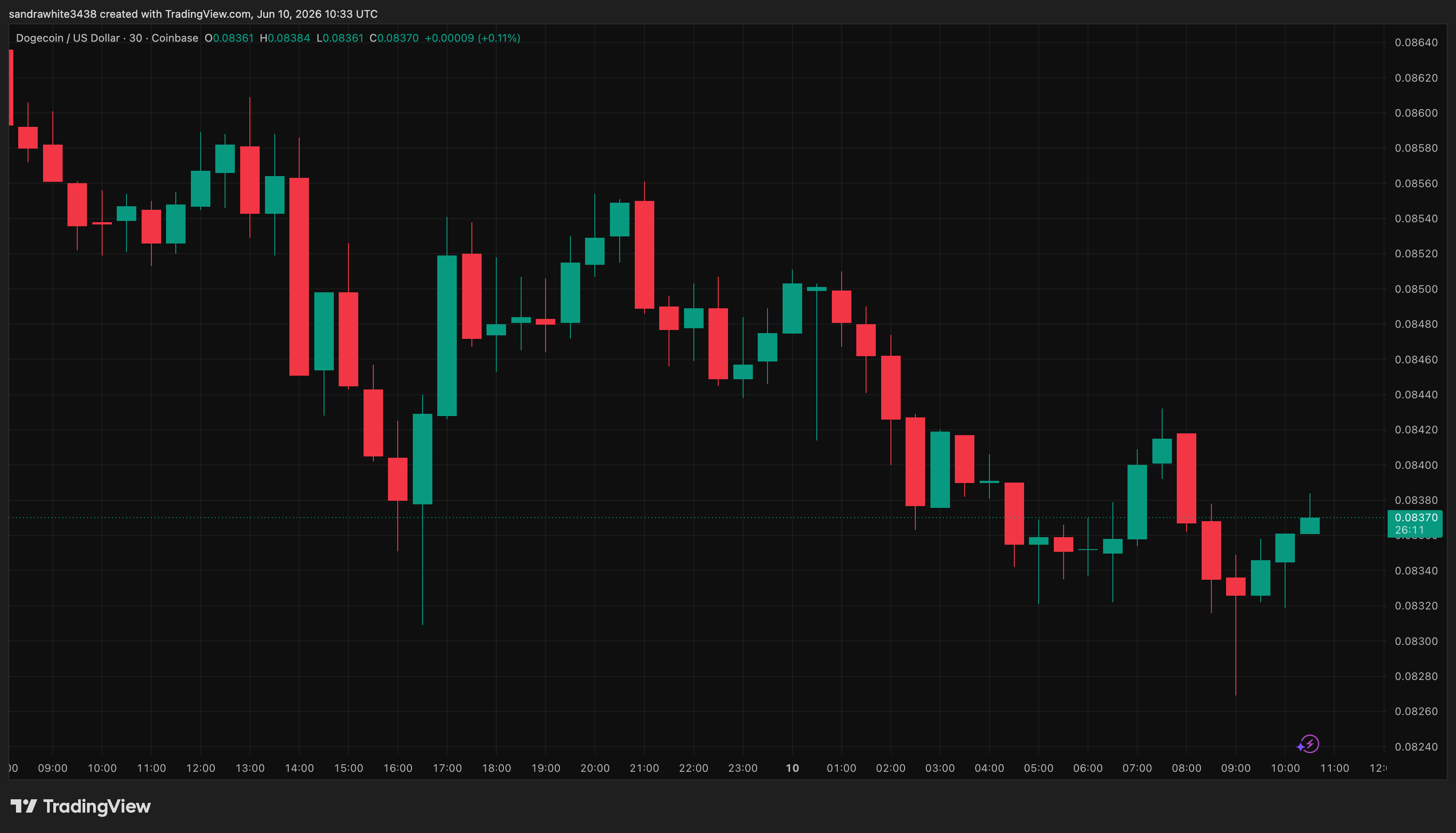 Dogecoin price chart from Tradingview.com