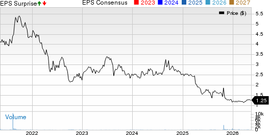 Good Times Restaurants Inc. Price, Consensus and EPS Surprise