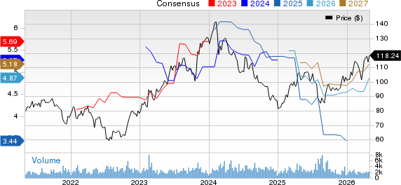 Fomento Economico Mexicano S.A.B. de C.V. Price and Consensus