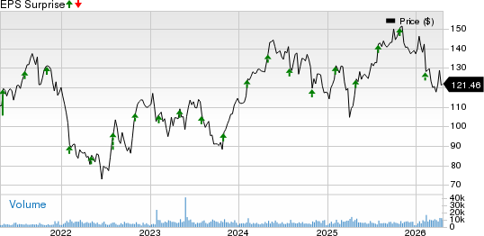 Xylem Inc. Price and EPS Surprise