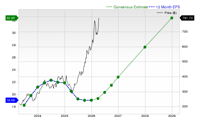 12-month consensus EPS estimate for CAT
