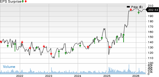 Electronic Arts Inc. Price and EPS Surprise