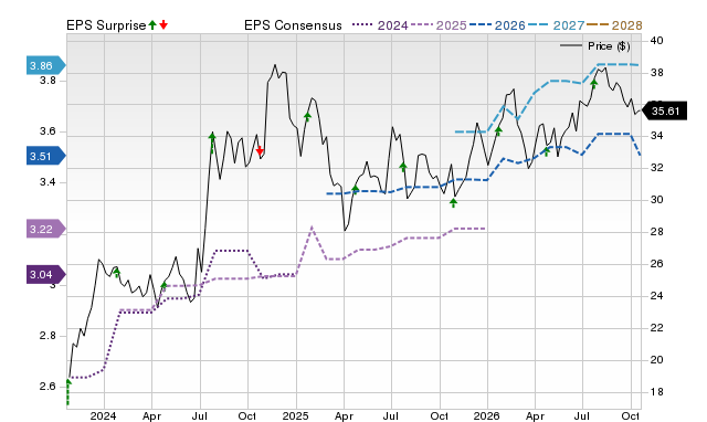 Price, Consensus and EPS Surprise Chart for IBCP