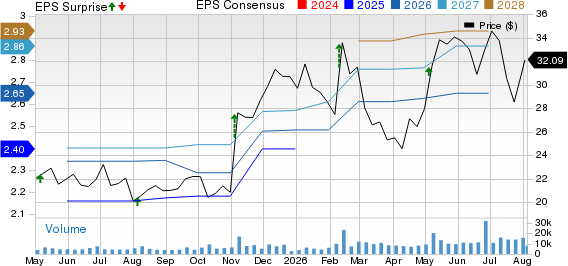 Teradata Corporation Price, Consensus and EPS Surprise