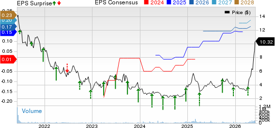BlackBerry Limited Price, Consensus and EPS Surprise