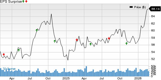 Realty Income Corporation Price and EPS Surprise